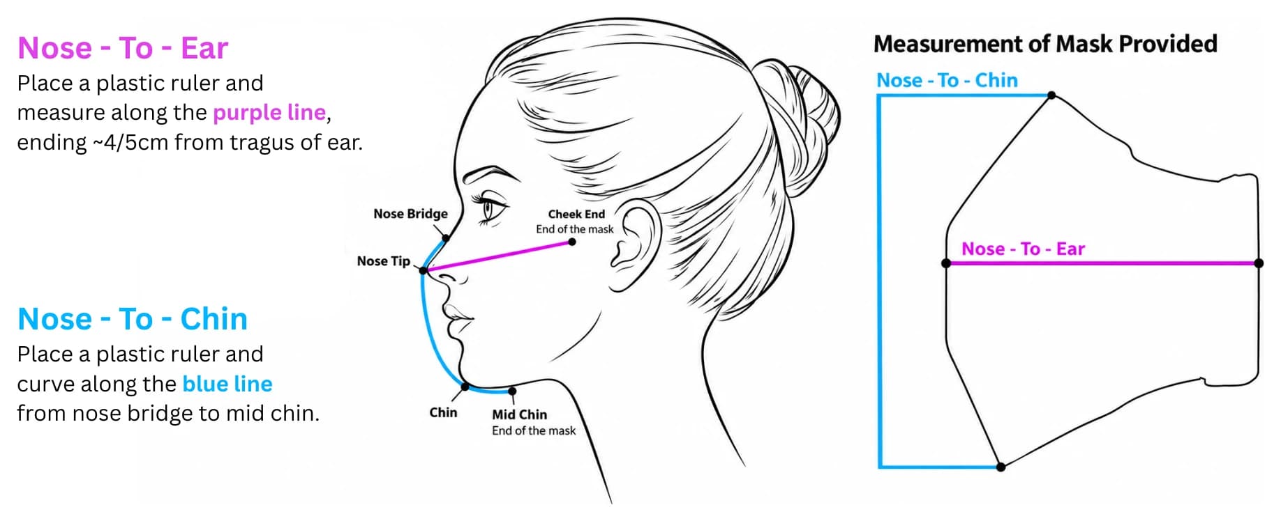 How to measure: nose to ear along the purple line, nose to chin along the blue line, and where each measurement sits on the mask